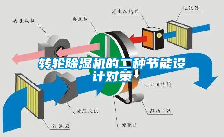 轉(zhuǎn)輪除濕機(jī)的二種節(jié)能設(shè)計對策