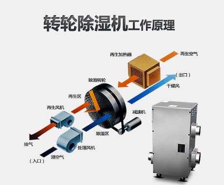 從五方面解讀工業(yè)除濕機、家用除濕機等轉輪除濕機設備