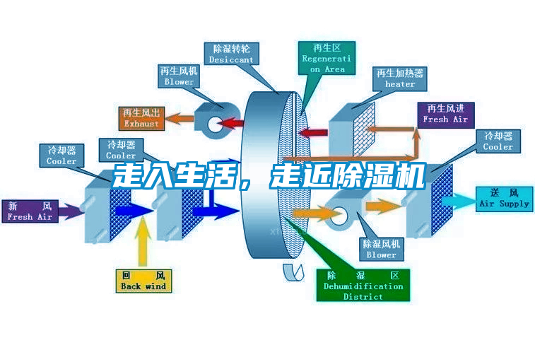 走入生活，走近除濕機