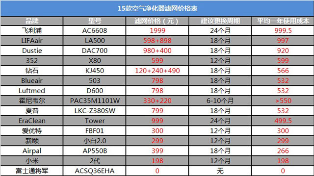 空氣凈化器新國(guó)標(biāo)是什么？看完你也會(huì)選空凈
